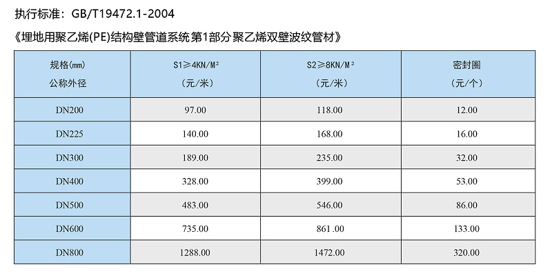 pe雙壁波紋管價(jià)格表