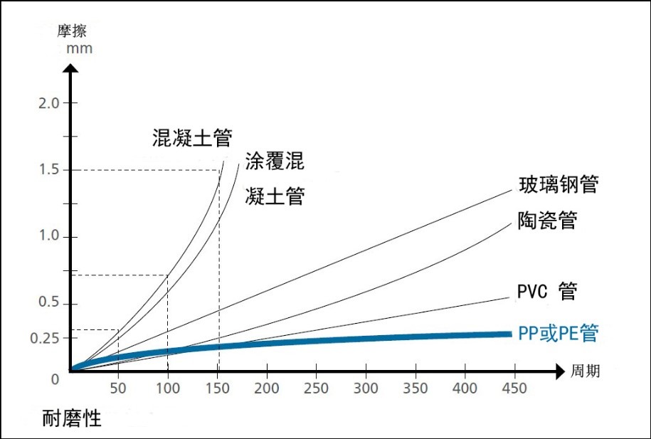 克拉管耐磨性