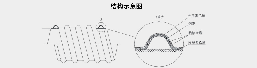 HDPE鋼帶增強(qiáng)螺旋波紋管