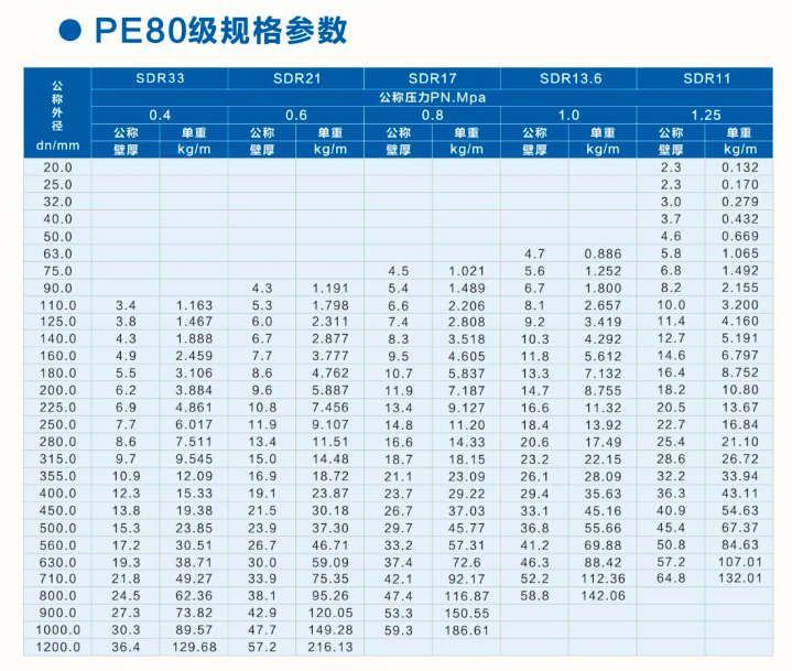 PE80級(jí)PE給水管規(guī)格