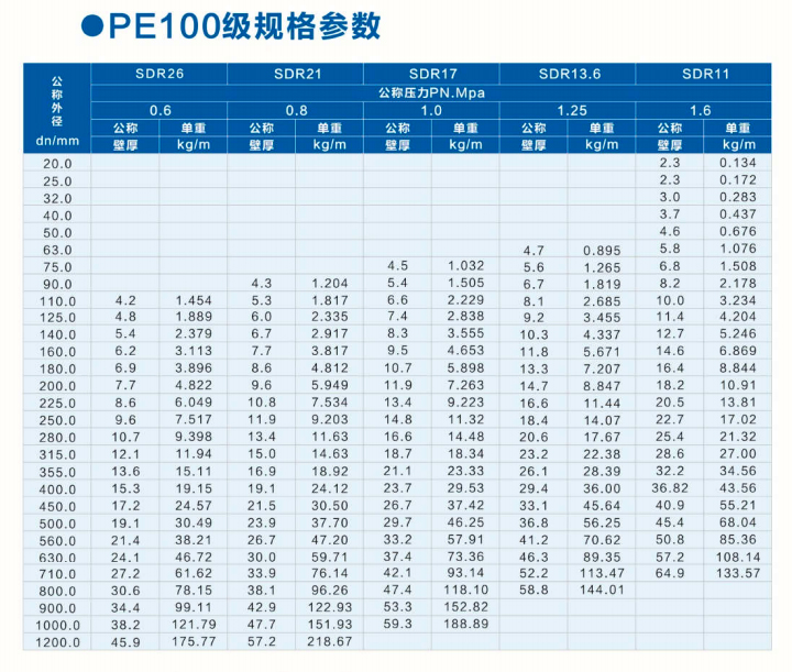 PE100級(jí)PE給水管壁厚